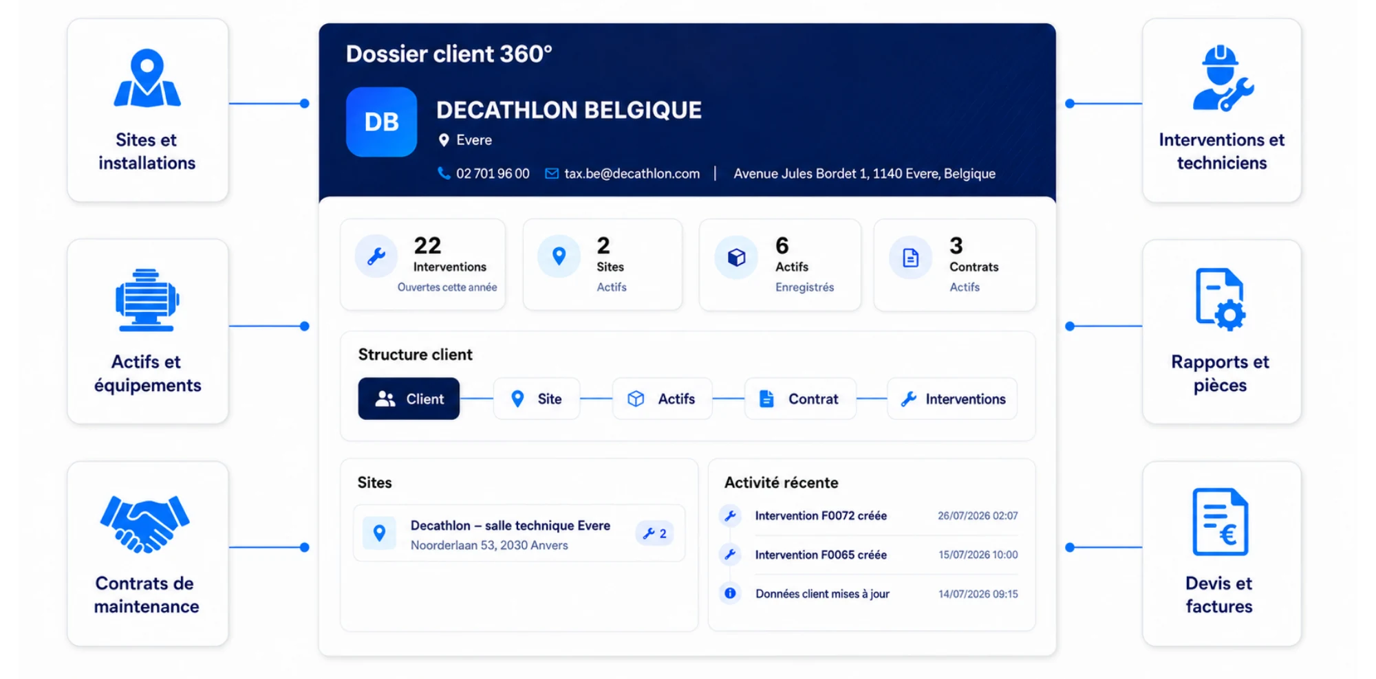 Dossier client 360° dans Digitalnatie avec interventions, sites, actifs, contrats, structure client et activité récente