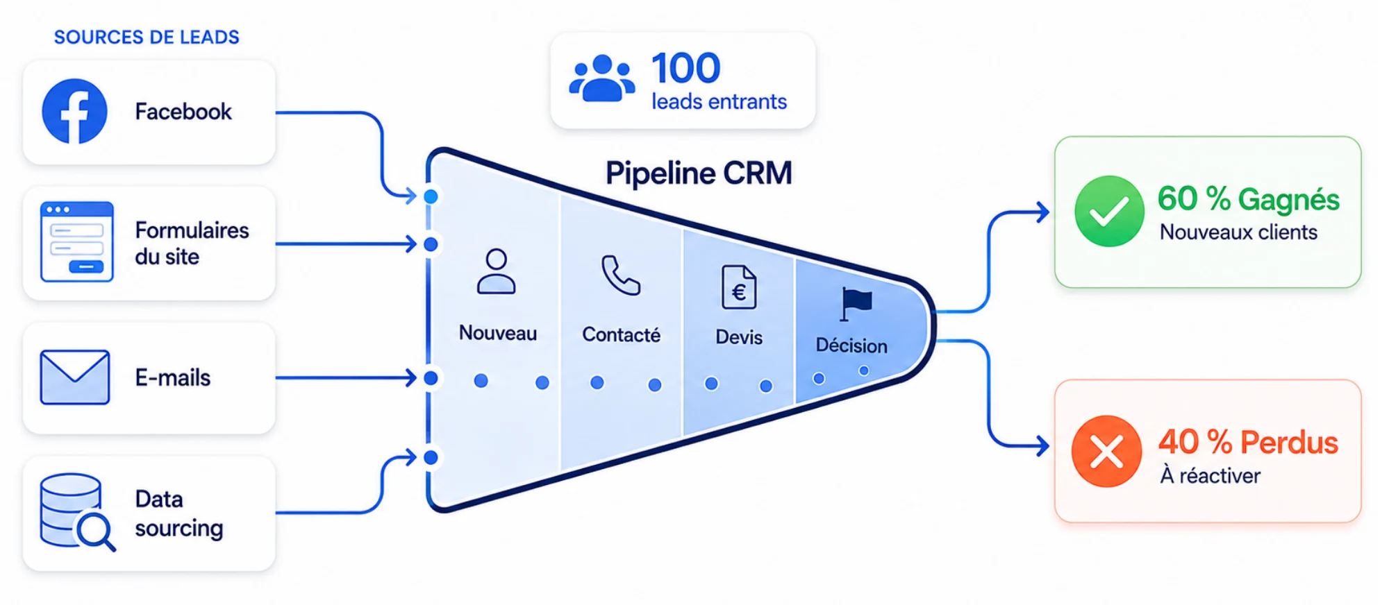 Sources de prospects dans Digitalnatie réunies dans le pipeline CRM, de nouveau et contacté jusqu'au devis et à la décision