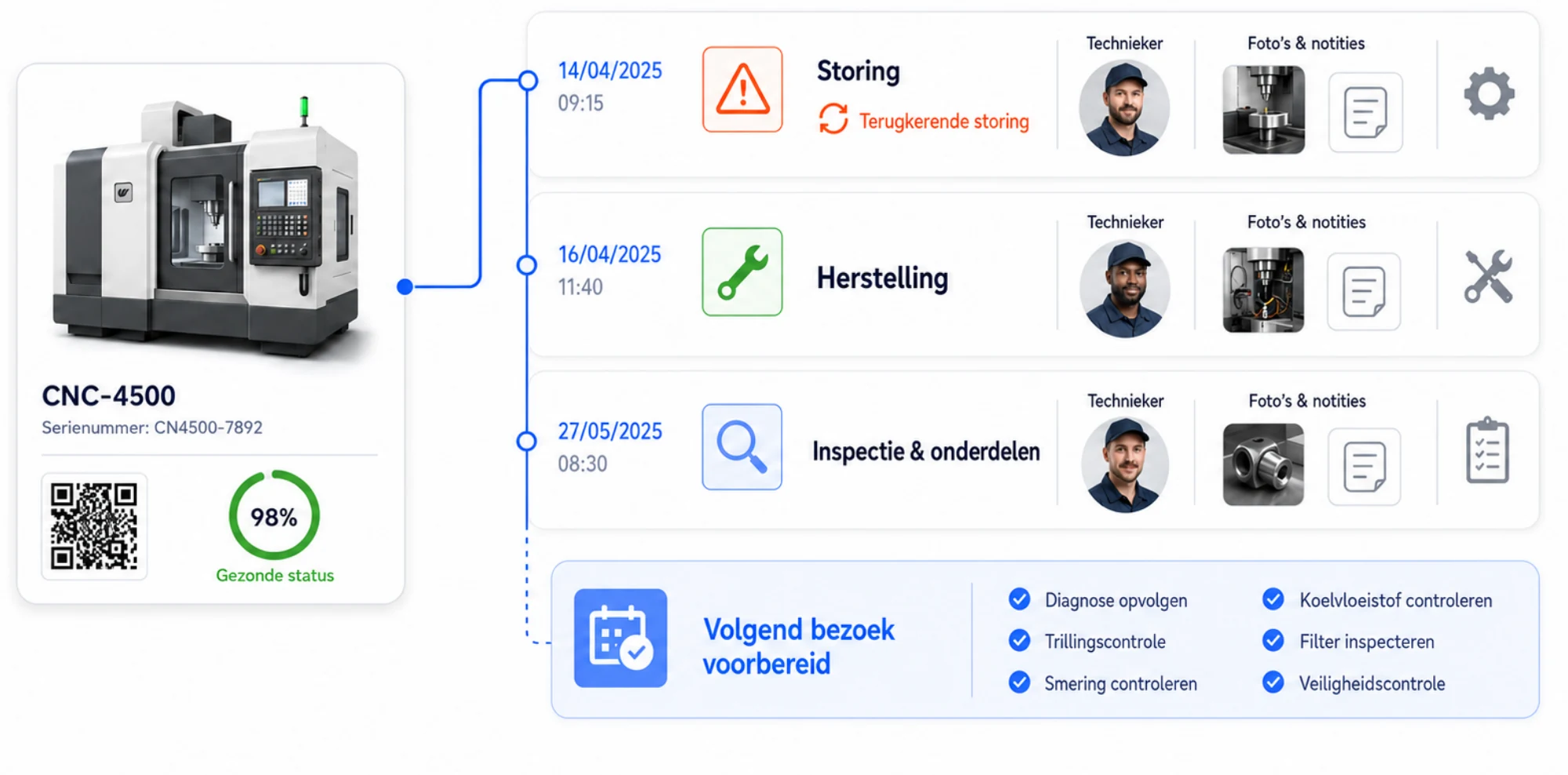 Chronologische onderhoudshistoriek van een schakelkast met storingen, herstellingen en inspecties, telkens met technieker, notities, foto's en gebruikte onderdelen.