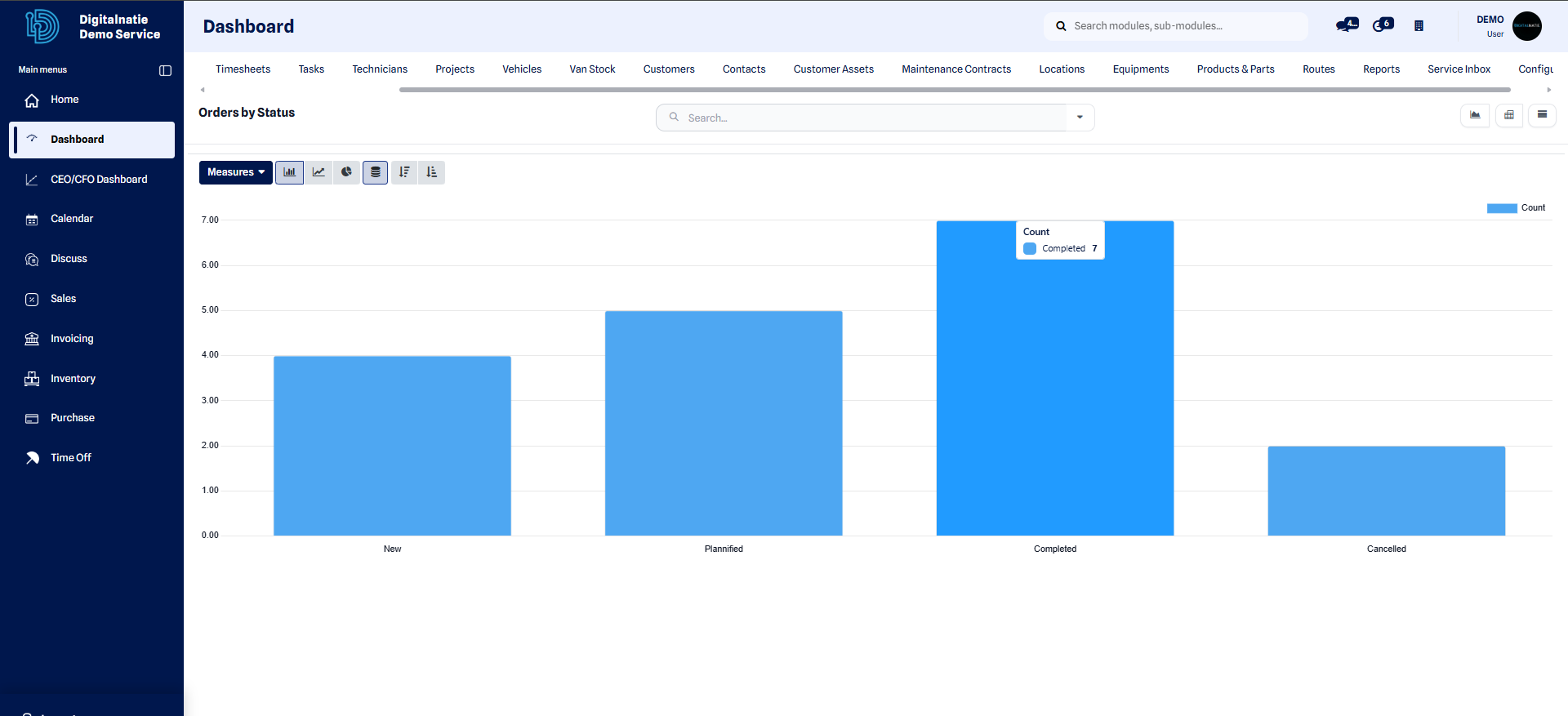 Reporting dashboard with service orders analysed by status